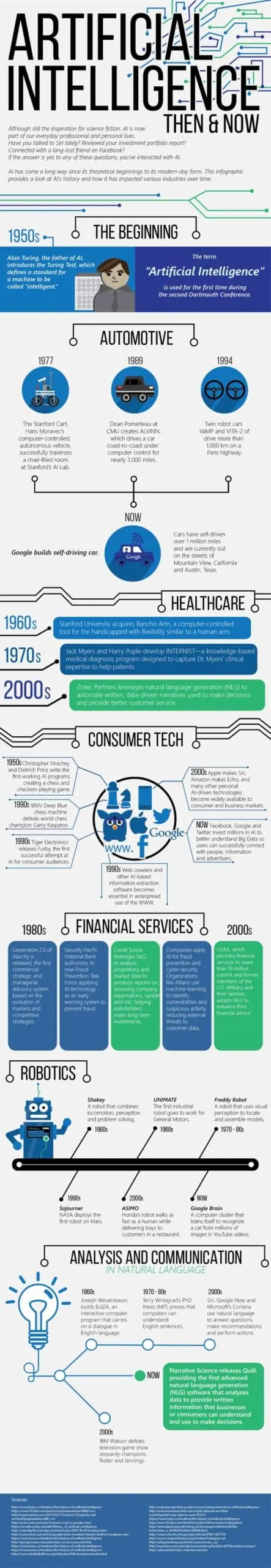 Artifical Intelligence Then & Now infographic