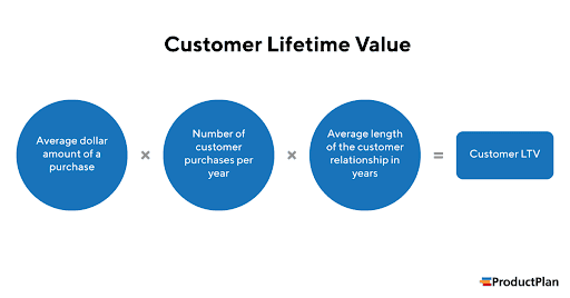 The metric of customer lifetime value showcases the client’s financial value during the full time of their interaction with your company.