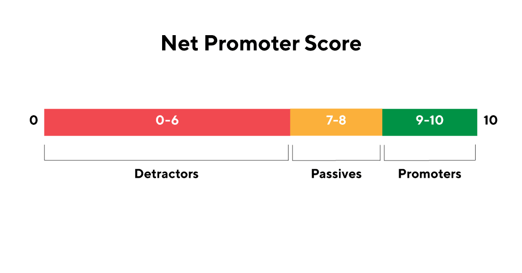 This metric is leveraged to get insights into how people see your brand, how willing they are to suggest it to others, and whether there’s a place for improvement.