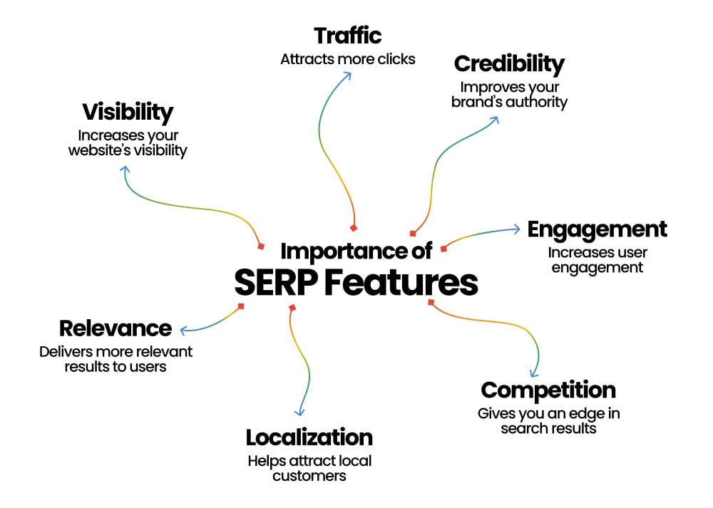 Importance of SERP features