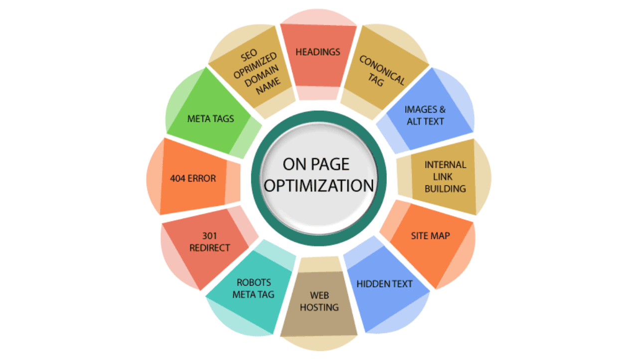 Elements of on page optimization