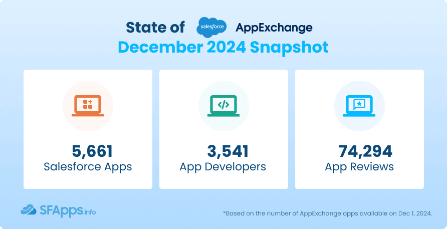 Appexchange Apps Stats 2024