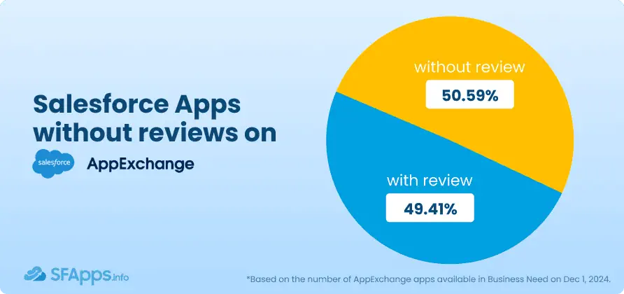 Salesforce Apps with and without Reviews